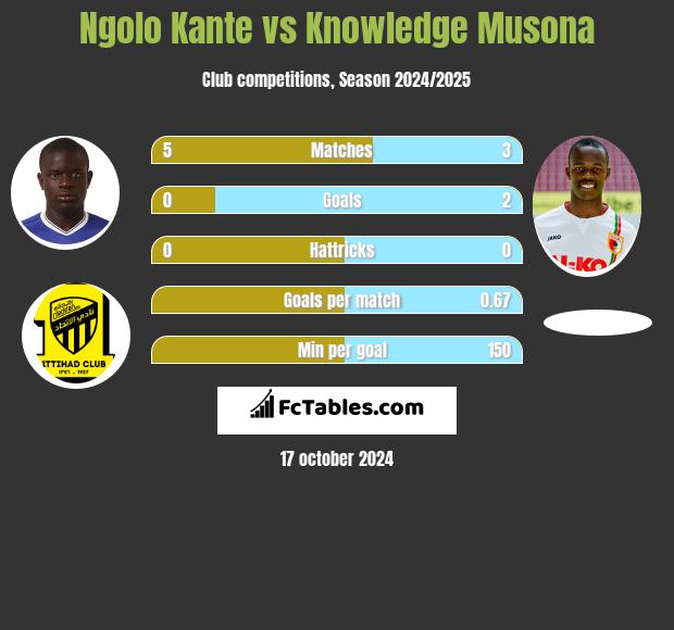 Ngolo Kante vs Knowledge Musona h2h player stats