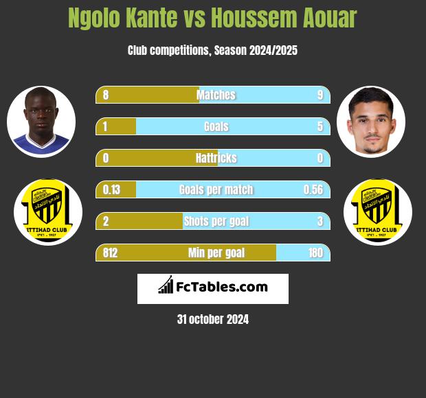 Ngolo Kante vs Houssem Aouar h2h player stats