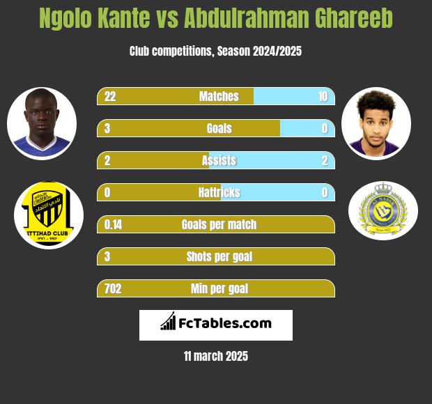 Ngolo Kante vs Abdulrahman Ghareeb h2h player stats