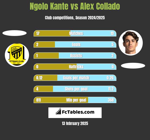 Ngolo Kante vs Alex Collado h2h player stats