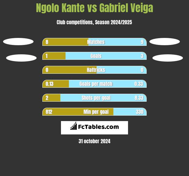 Ngolo Kante vs Gabriel Veiga h2h player stats