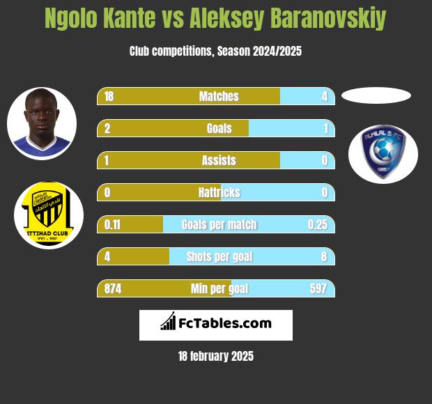 Ngolo Kante vs Aleksey Baranovskiy h2h player stats