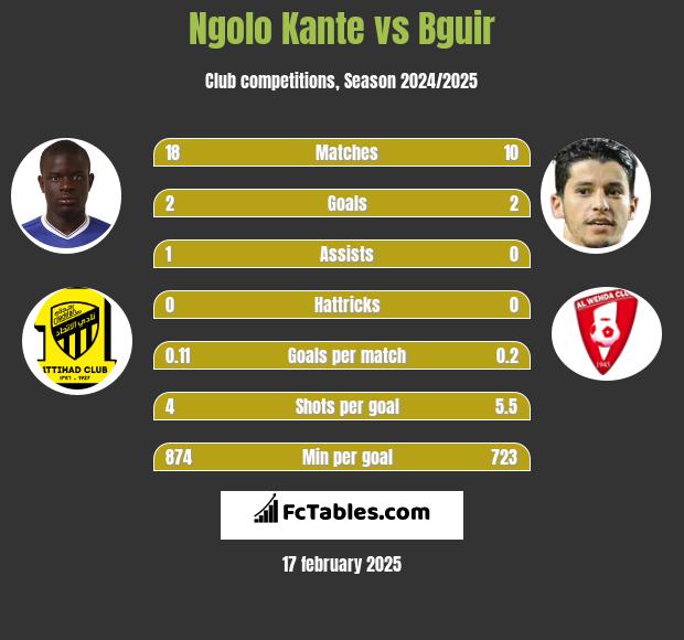 Ngolo Kante vs Bguir h2h player stats