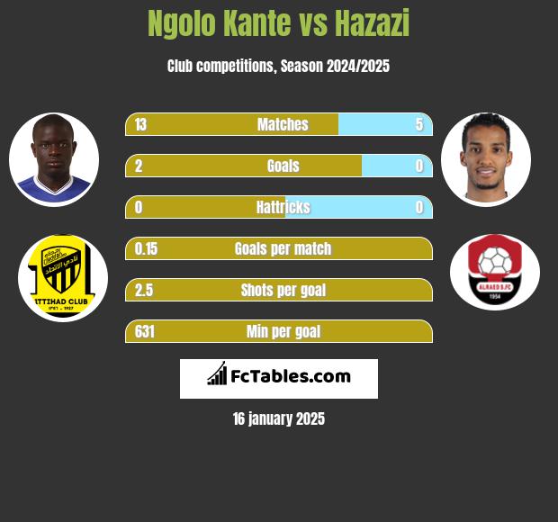 Ngolo Kante vs Hazazi h2h player stats