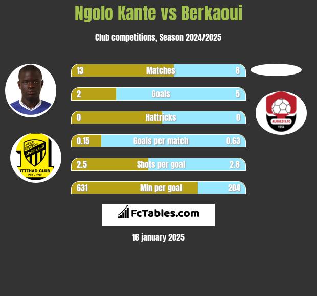 Ngolo Kante vs Berkaoui h2h player stats