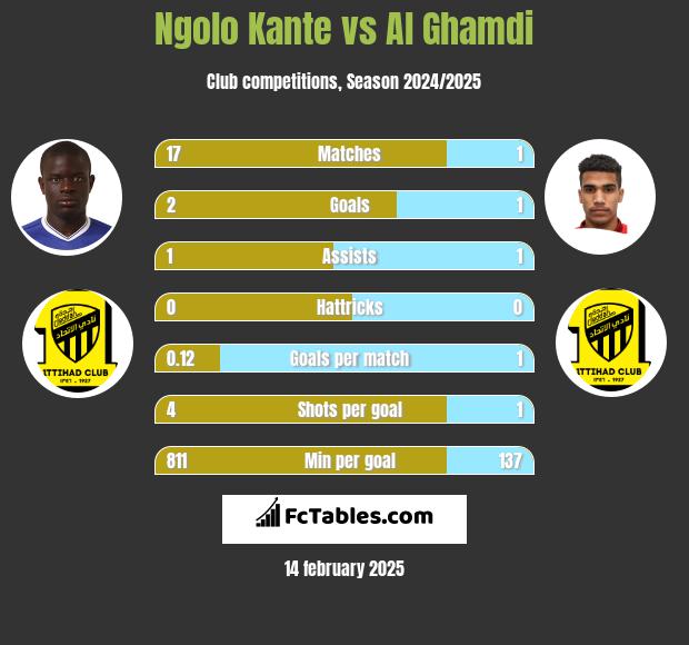 Ngolo Kante vs Al Ghamdi h2h player stats