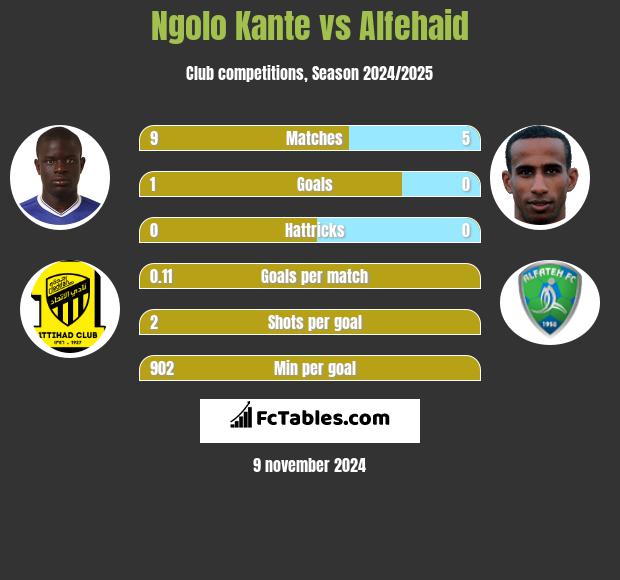 Ngolo Kante vs Alfehaid h2h player stats