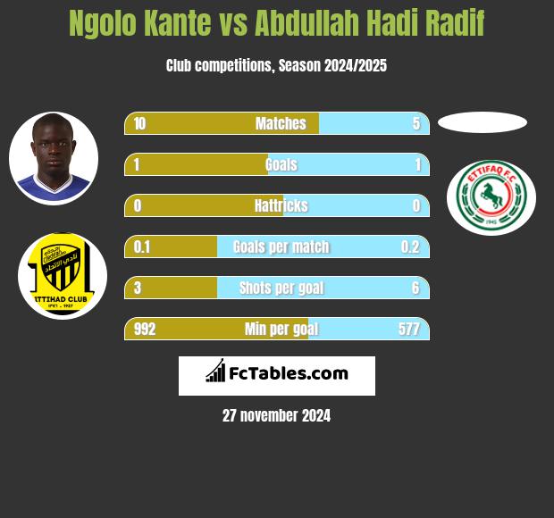 Ngolo Kante vs Abdullah Hadi Radif h2h player stats