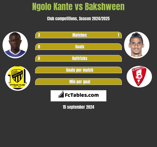 Ngolo Kante vs Bakshween h2h player stats