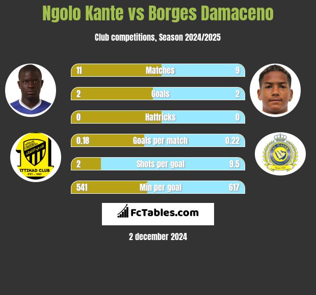 Ngolo Kante vs Borges Damaceno h2h player stats