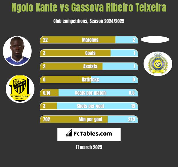 Ngolo Kante vs Gassova Ribeiro Teixeira h2h player stats