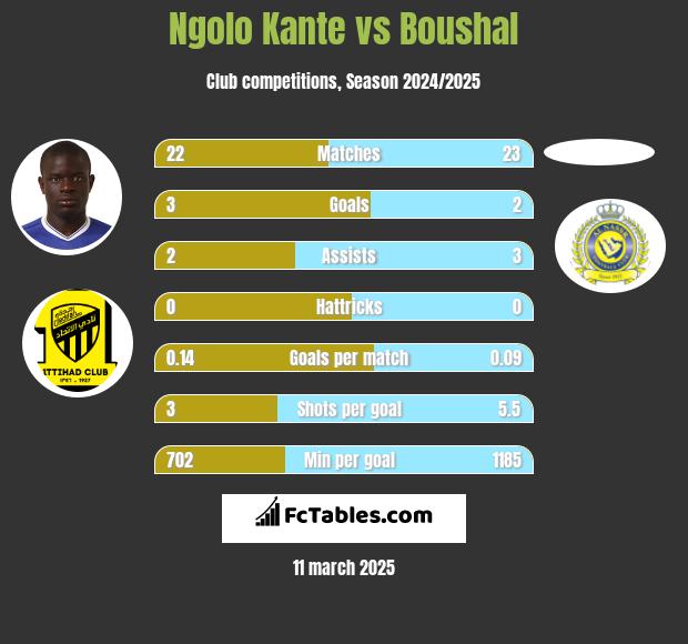 Ngolo Kante vs Boushal h2h player stats