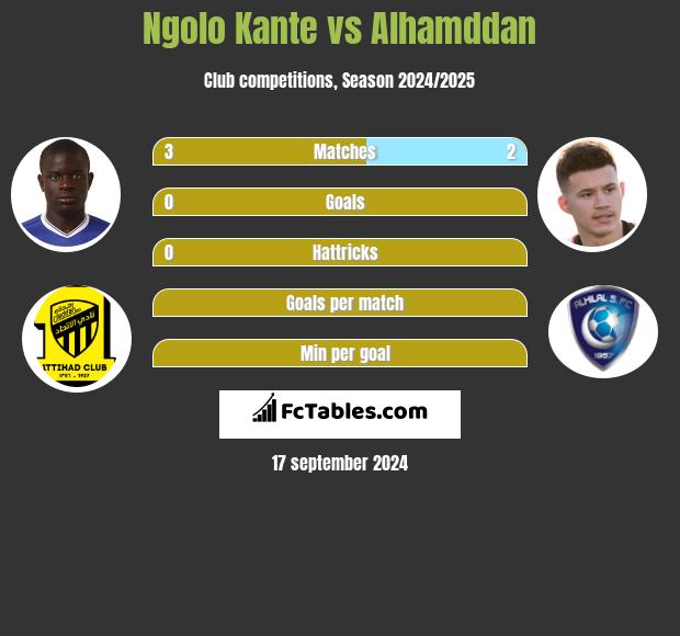 Ngolo Kante vs Alhamddan h2h player stats