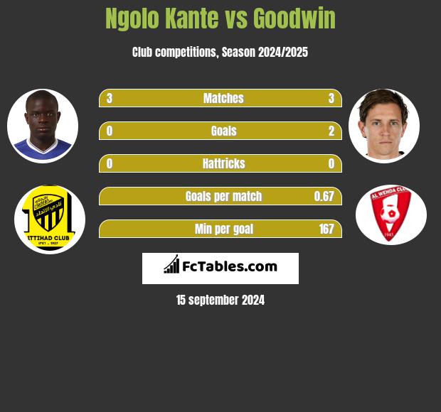 Ngolo Kante vs Goodwin h2h player stats