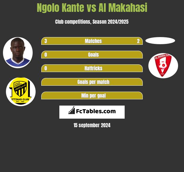 Ngolo Kante vs Al Makahasi h2h player stats