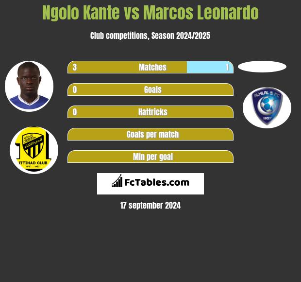 Ngolo Kante vs Marcos Leonardo h2h player stats