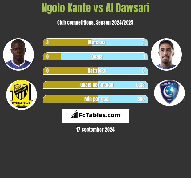 Ngolo Kante vs Al Dawsari h2h player stats