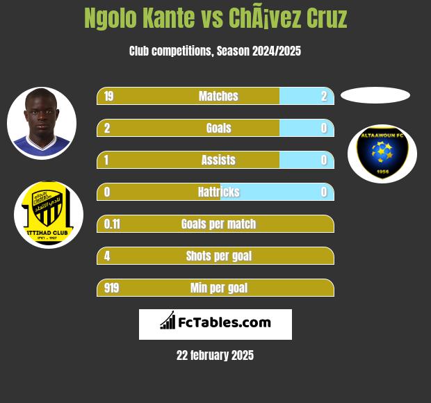 Ngolo Kante vs ChÃ¡vez Cruz h2h player stats