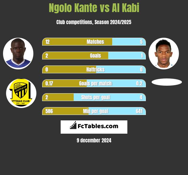 Ngolo Kante vs Al Kabi h2h player stats