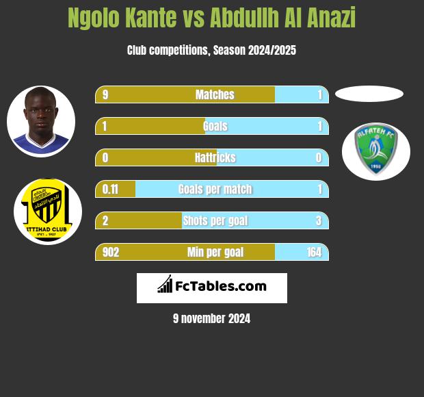 Ngolo Kante vs Abdullh Al Anazi h2h player stats