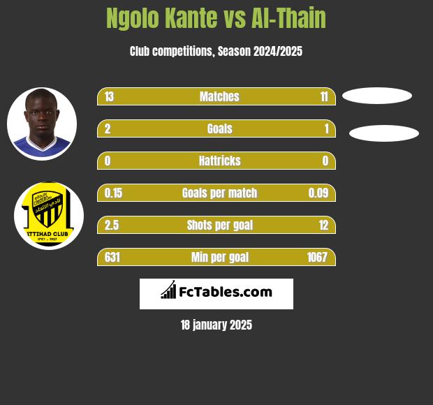 Ngolo Kante vs Al-Thain h2h player stats