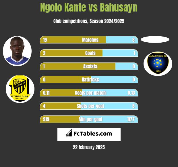 Ngolo Kante vs Bahusayn h2h player stats