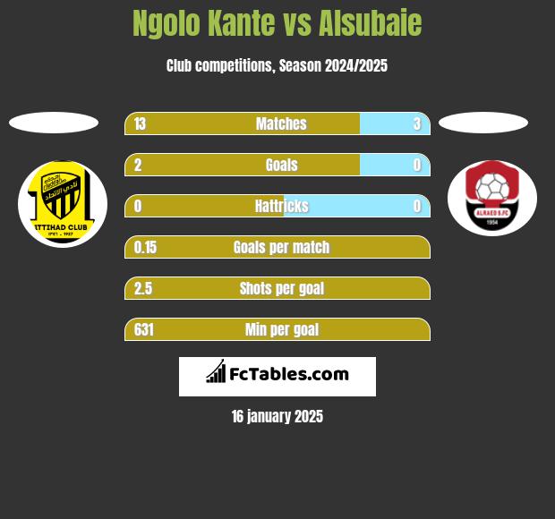 Ngolo Kante vs Alsubaie h2h player stats