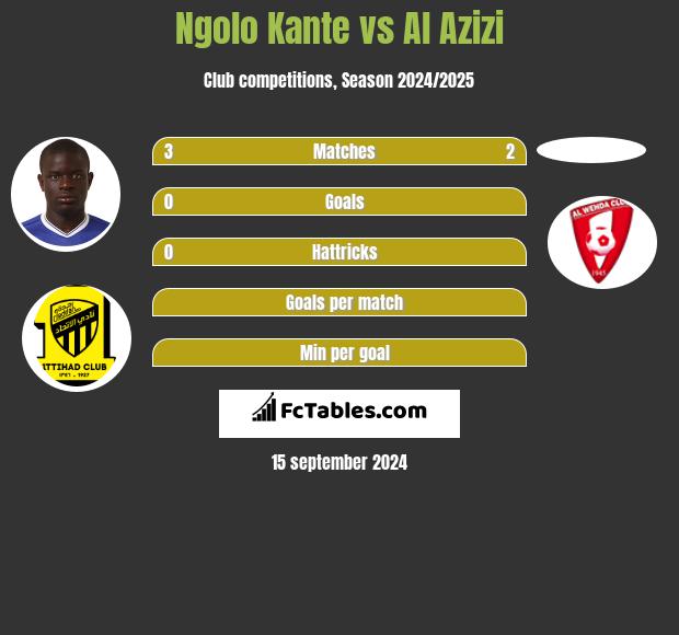 Ngolo Kante vs Al Azizi h2h player stats