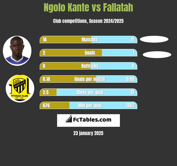 Ngolo Kante vs Fallatah h2h player stats