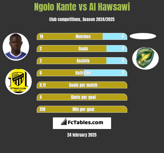 Ngolo Kante vs Al Hawsawi h2h player stats