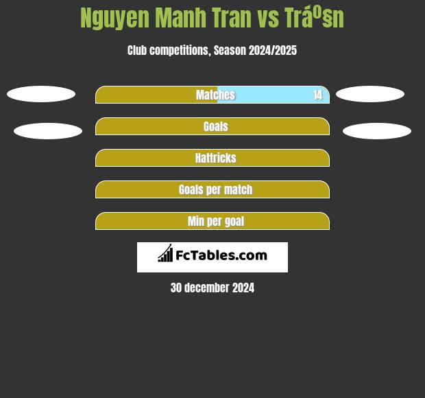 Nguyen Manh Tran vs Tráº§n h2h player stats