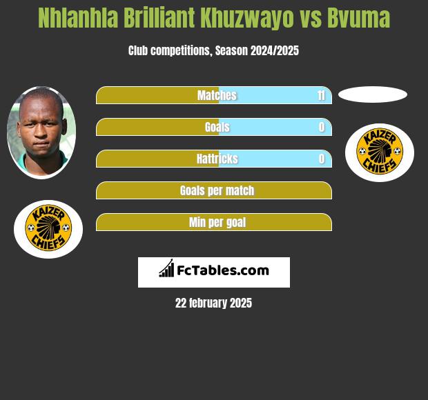 Nhlanhla Brilliant Khuzwayo vs Bvuma h2h player stats