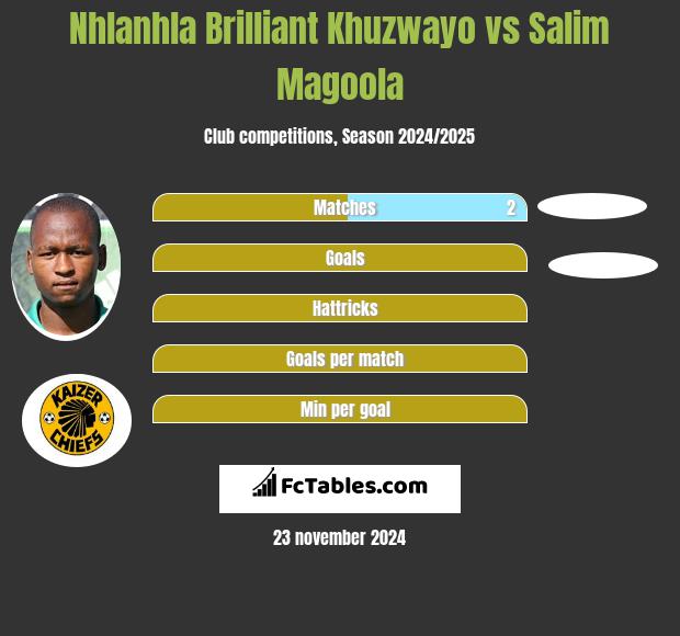 Nhlanhla Brilliant Khuzwayo vs Salim Magoola h2h player stats