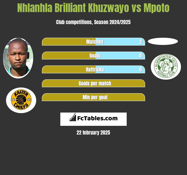 Nhlanhla Brilliant Khuzwayo vs Mpoto h2h player stats