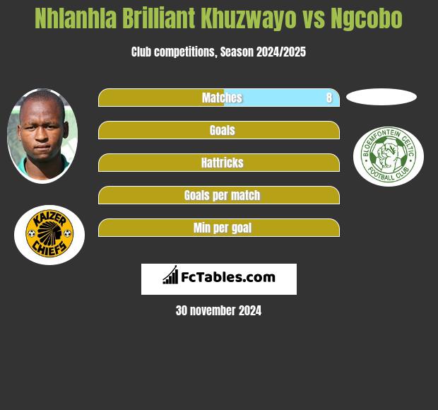 Nhlanhla Brilliant Khuzwayo vs Ngcobo h2h player stats