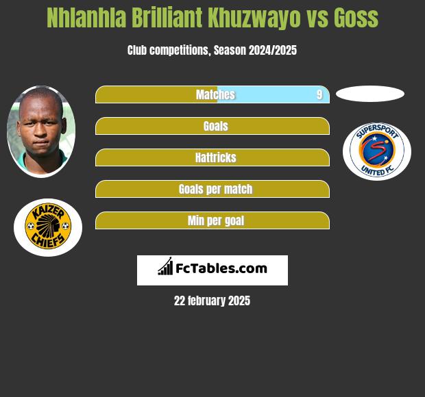 Nhlanhla Brilliant Khuzwayo vs Goss h2h player stats