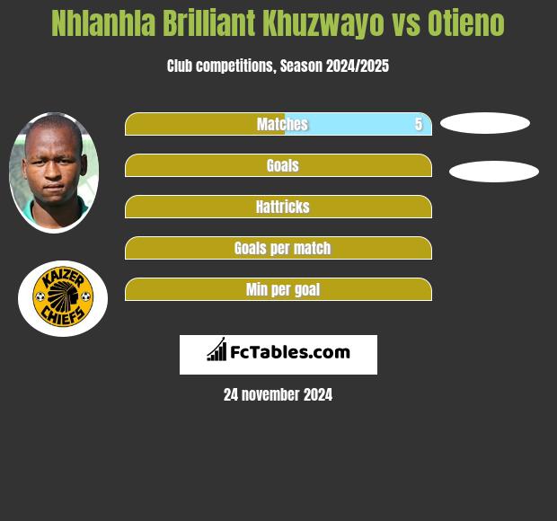 Nhlanhla Brilliant Khuzwayo vs Otieno h2h player stats