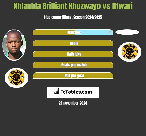 Nhlanhla Brilliant Khuzwayo vs Ntwari h2h player stats