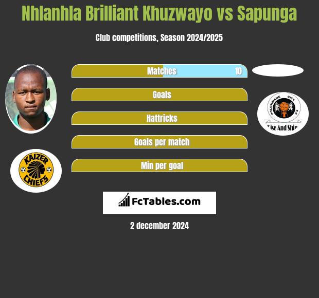 Nhlanhla Brilliant Khuzwayo vs Sapunga h2h player stats