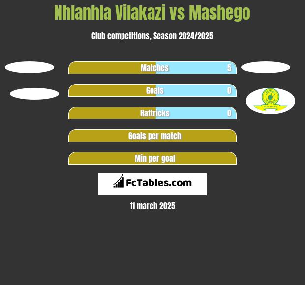 Nhlanhla Vilakazi vs Mashego h2h player stats