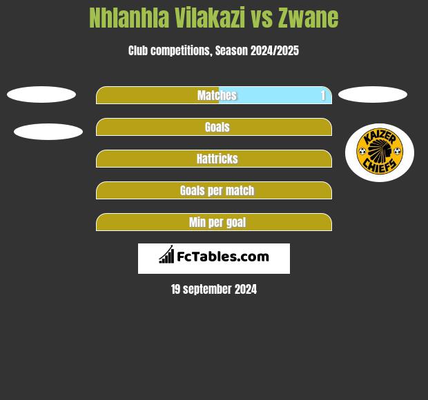 Nhlanhla Vilakazi vs Zwane h2h player stats