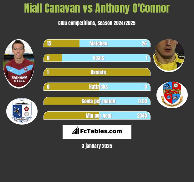 Niall Canavan vs Anthony O'Connor h2h player stats