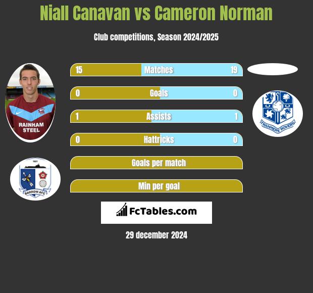 Niall Canavan vs Cameron Norman h2h player stats