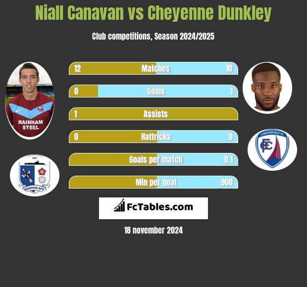 Niall Canavan vs Cheyenne Dunkley h2h player stats