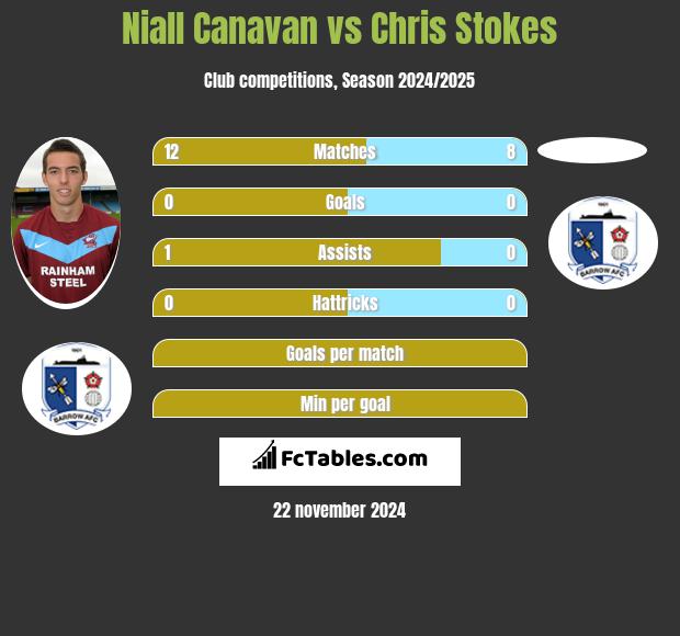 Niall Canavan vs Chris Stokes h2h player stats