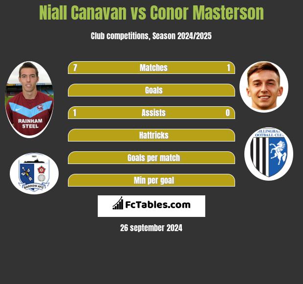 Niall Canavan vs Conor Masterson h2h player stats