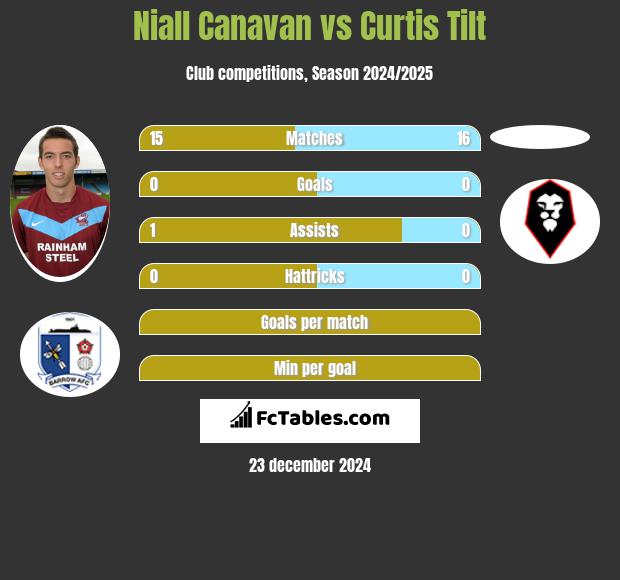 Niall Canavan vs Curtis Tilt h2h player stats