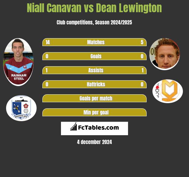 Niall Canavan vs Dean Lewington h2h player stats