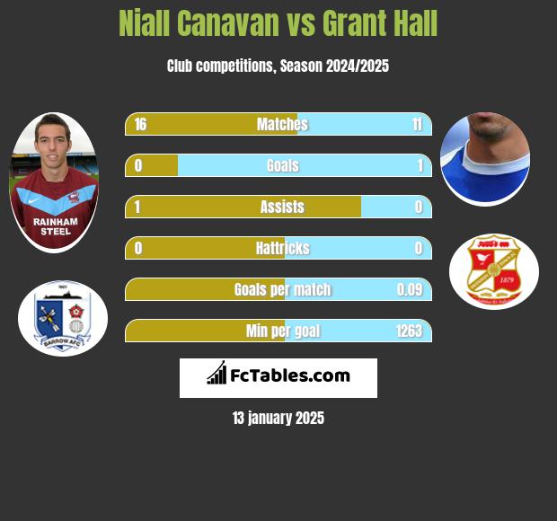 Niall Canavan vs Grant Hall h2h player stats