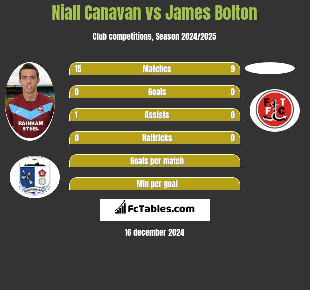 Niall Canavan vs James Bolton h2h player stats